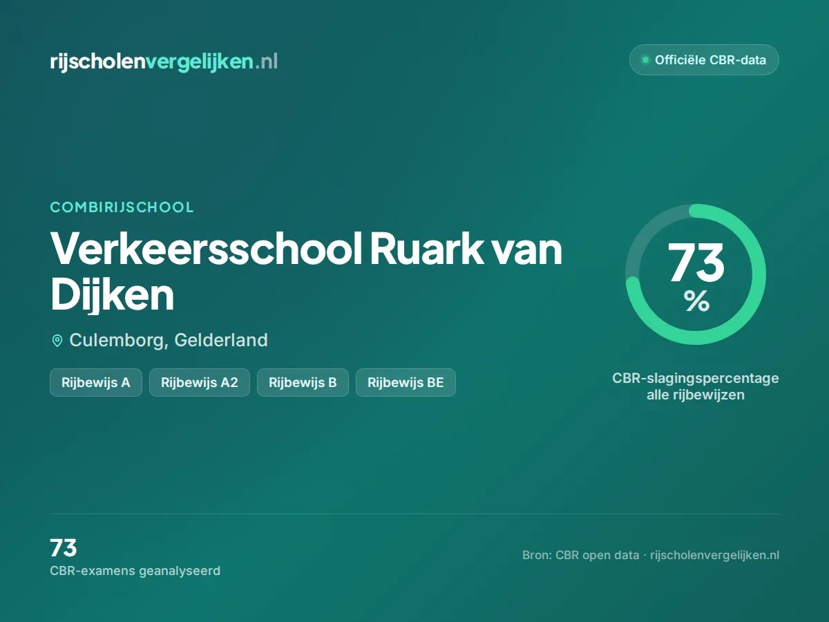 Statistiekkaart Verkeersschool Ruark van Dijken