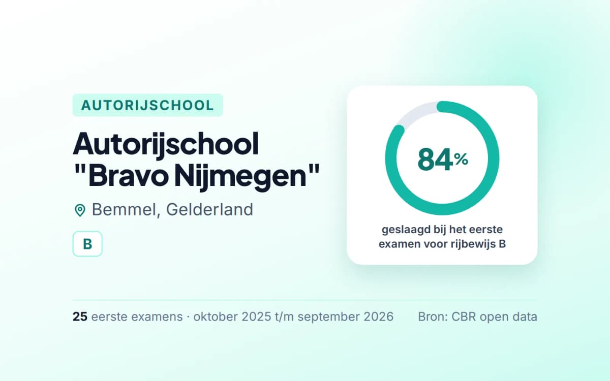 Statistiekkaart Autorijschool "Bravo Nijmegen"