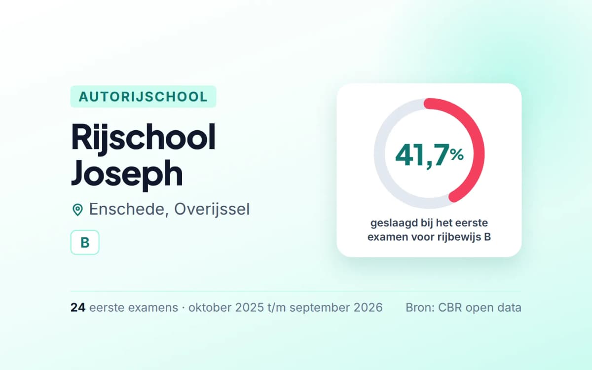 Statistiekkaart Rijschool Joseph