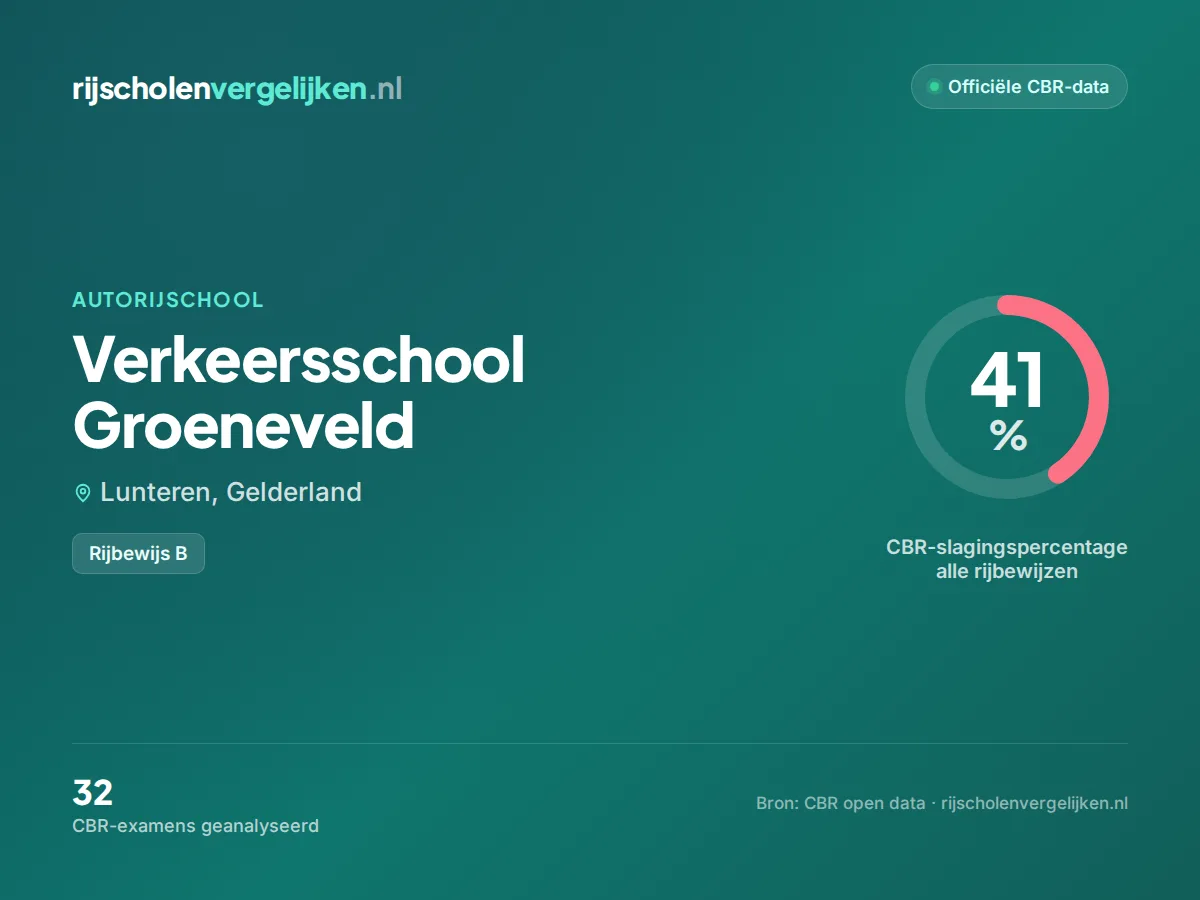 Statistiekkaart Verkeersschool Groeneveld