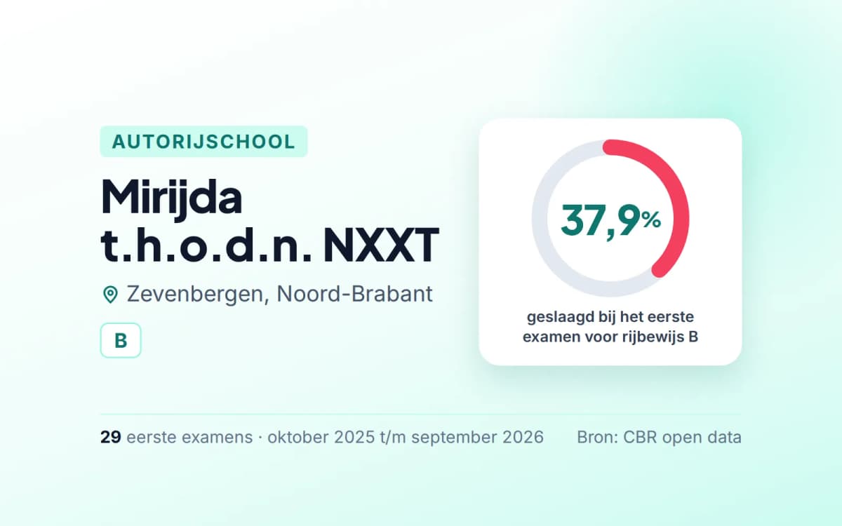 Statistiekkaart Mirijda t.h.o.d.n. NXXT