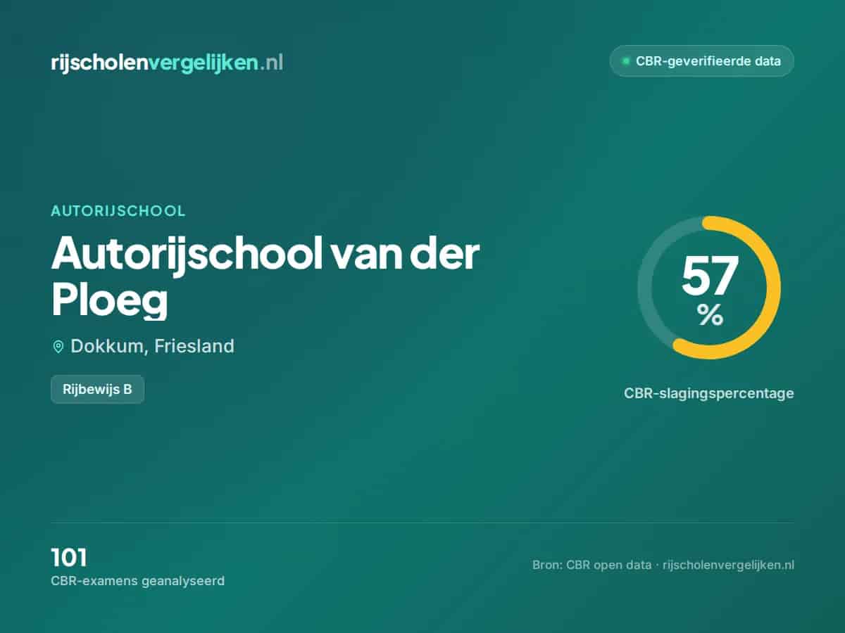 Statistiekkaart Autorijschool van der Ploeg