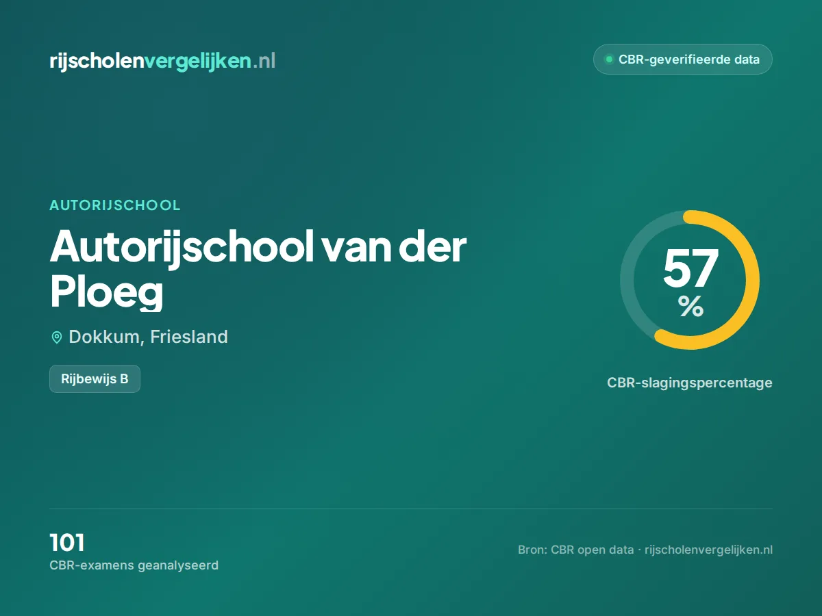 Statistiekkaart Autorijschool van der Ploeg