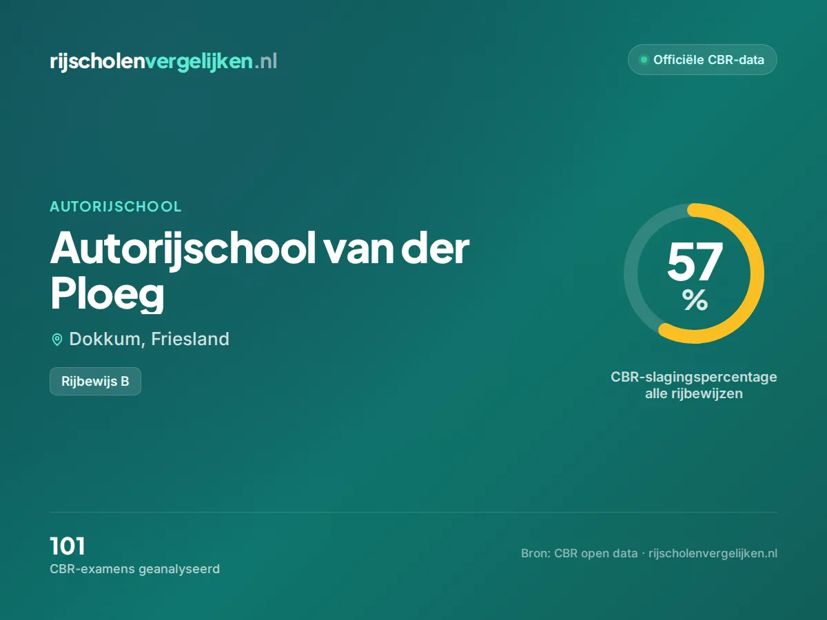 Statistiekkaart Autorijschool van der Ploeg