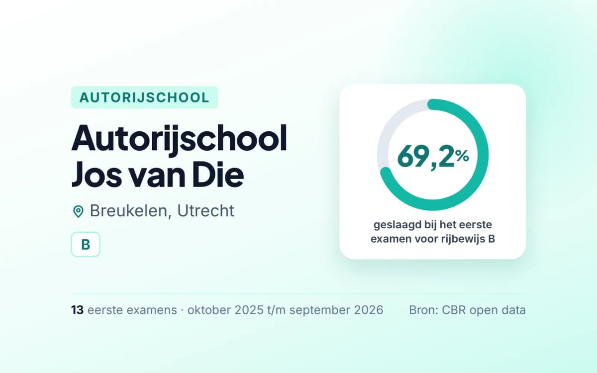 Statistiekkaart Autorijschool Jos van Die