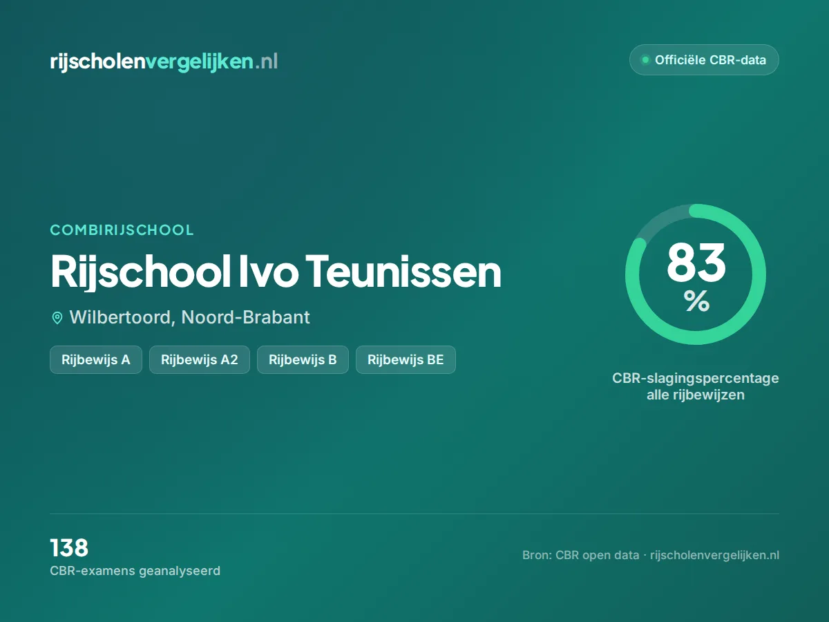 Statistiekkaart Rijschool Ivo Teunissen