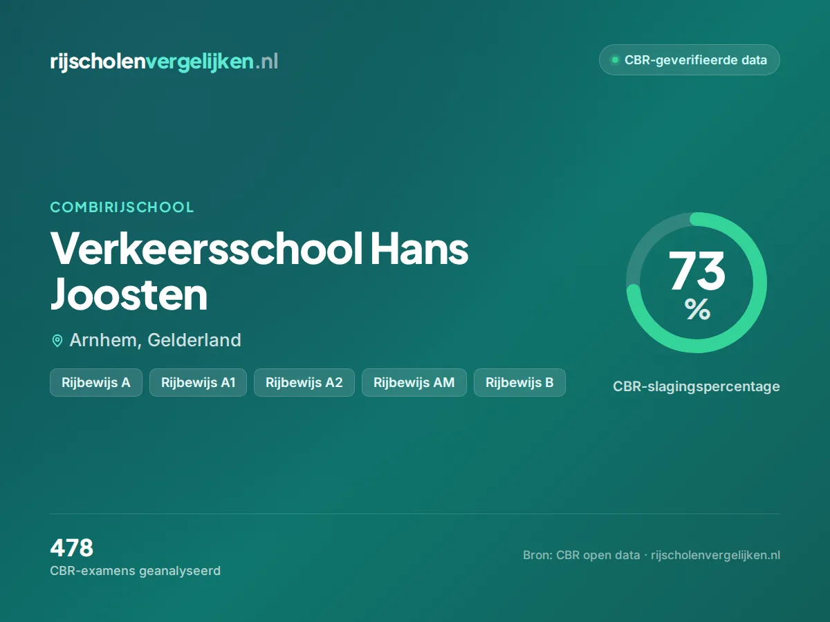 Statistiekkaart Verkeersschool Hans Joosten