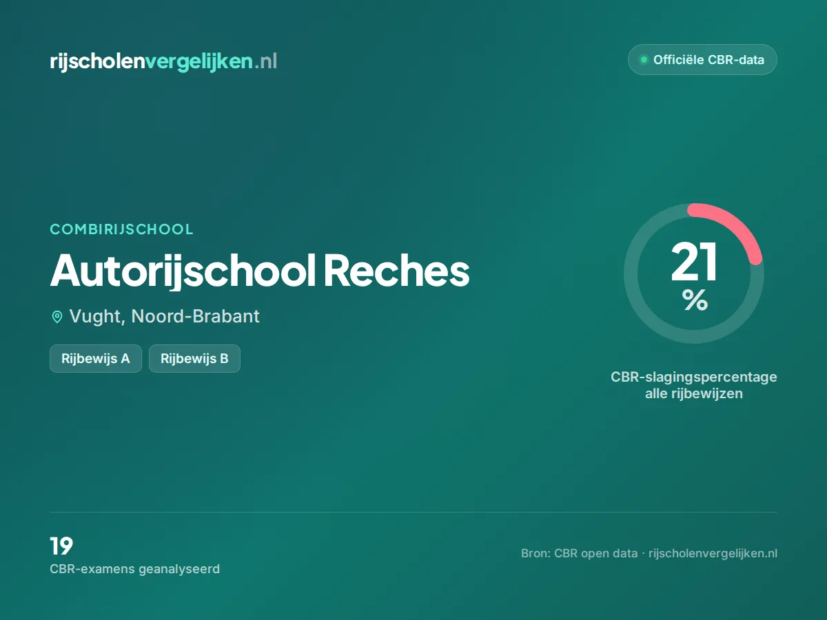 Statistiekkaart Autorijschool Reches