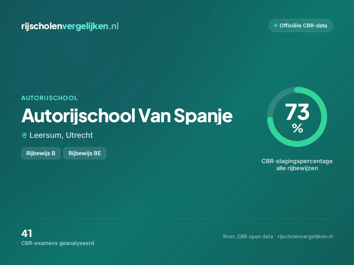Statistiekkaart Autorijschool Van Spanje