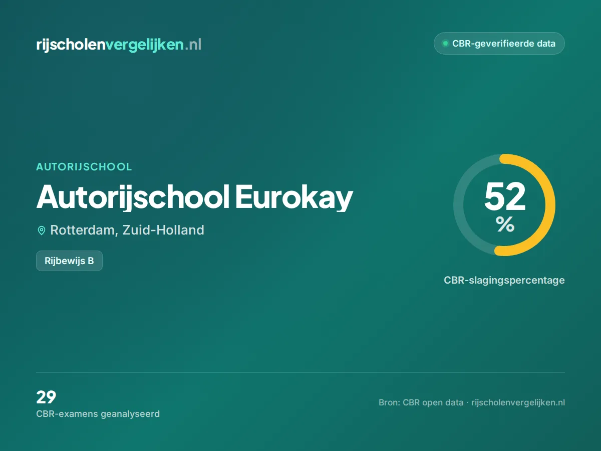 Statistiekkaart Autorijschool Eurokay