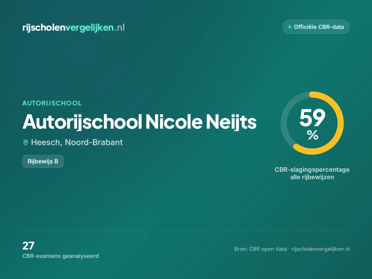 Statistiekkaart Autorijschool Nicole Neijts