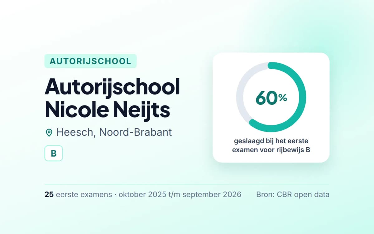 Statistiekkaart Autorijschool Nicole Neijts