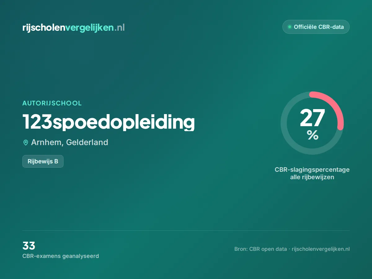 Statistiekkaart 123spoedopleiding
