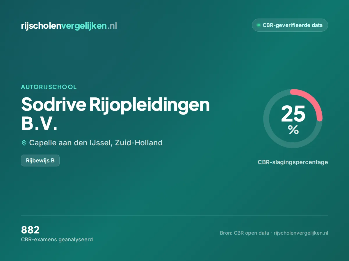 Statistiekkaart Sodrive Rijopleidingen B.V.