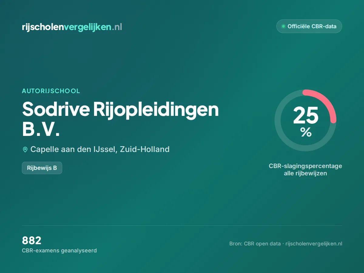Statistiekkaart Sodrive Rijopleidingen B.V.