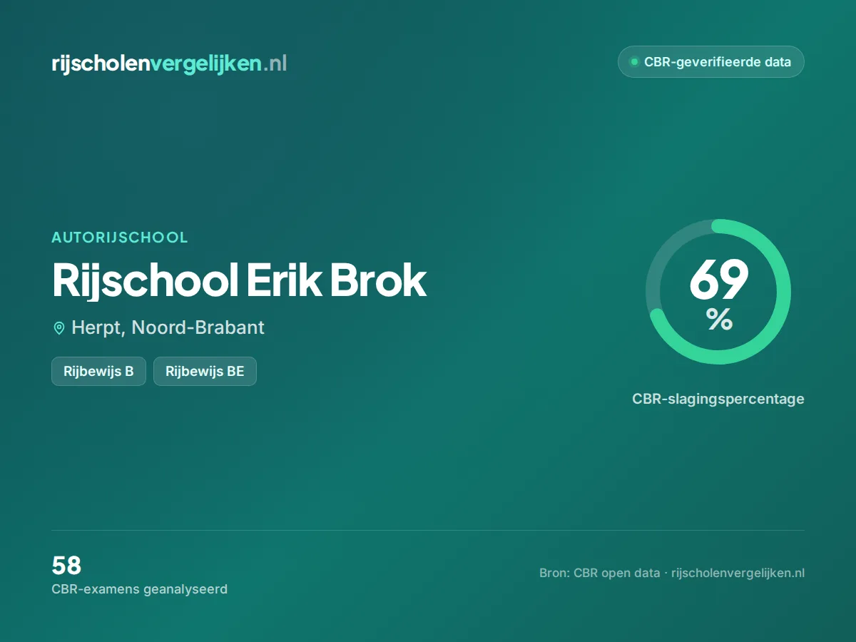 Statistiekkaart Rijschool Erik Brok