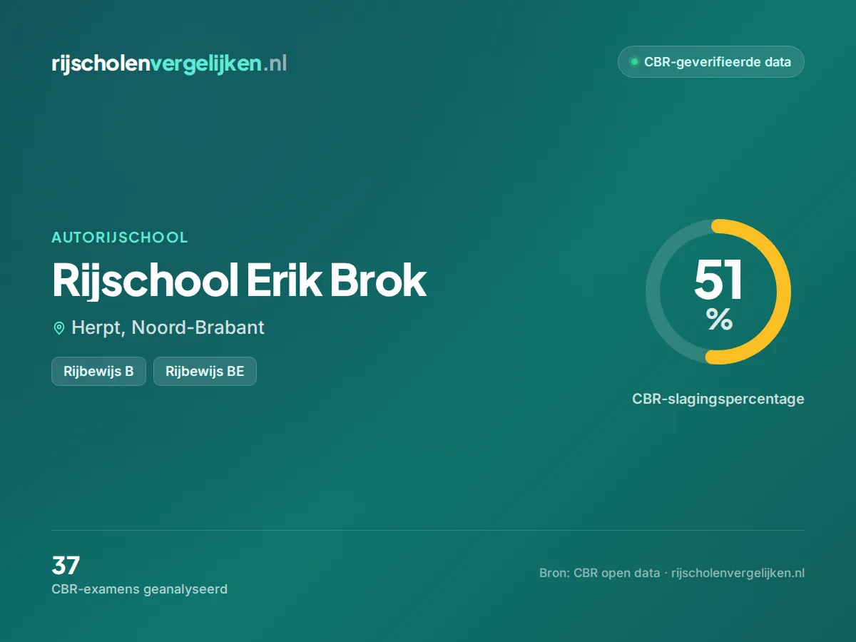 Statistiekkaart Rijschool Erik Brok