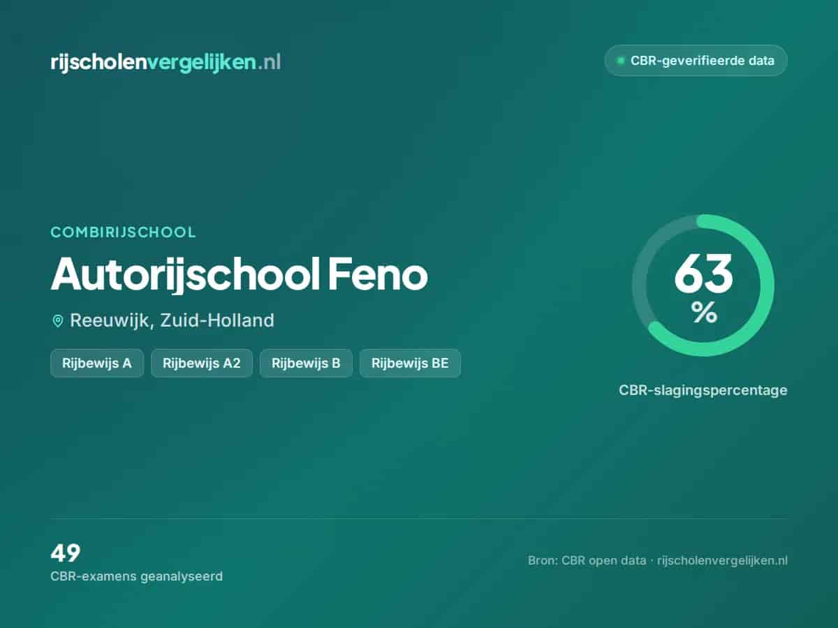 Statistiekkaart Autorijschool Feno