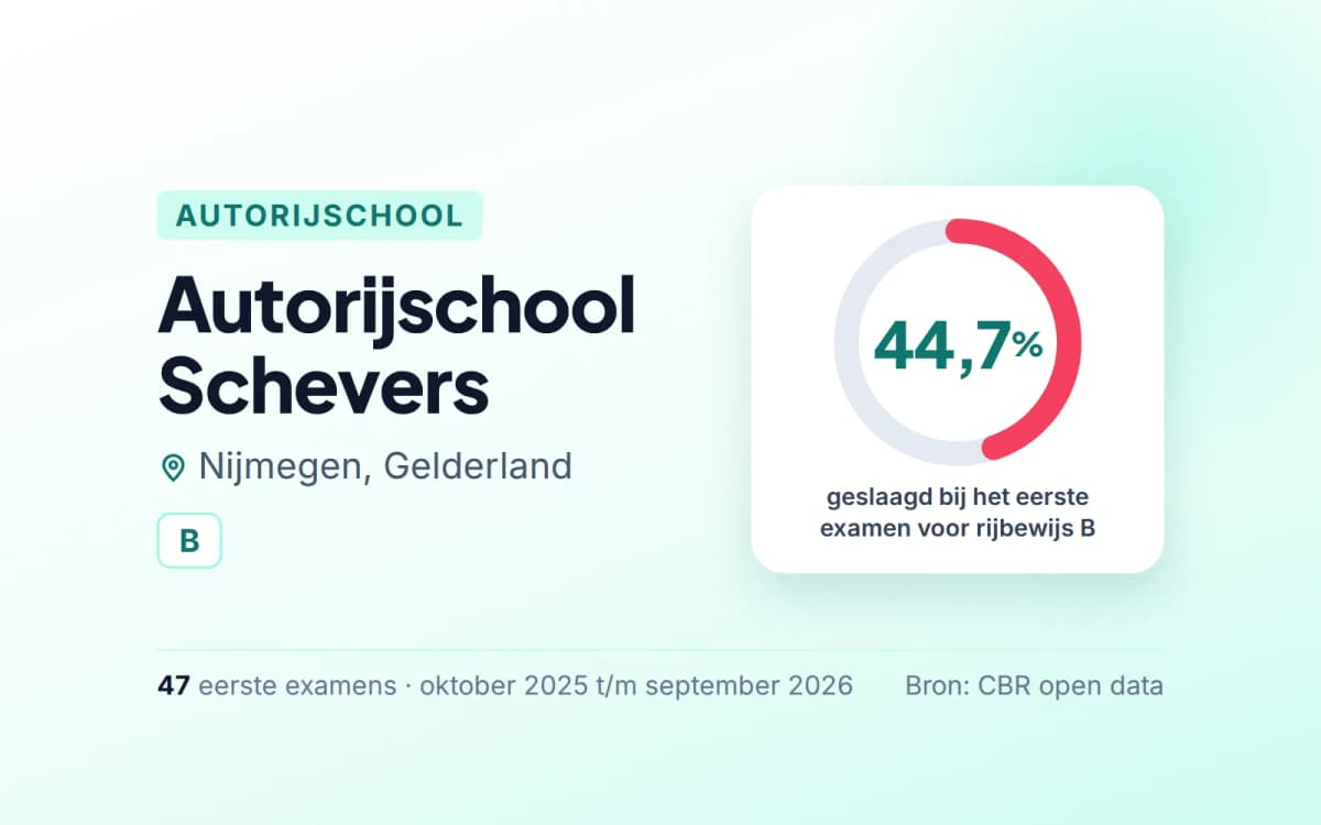 Statistiekkaart Autorijschool Schevers