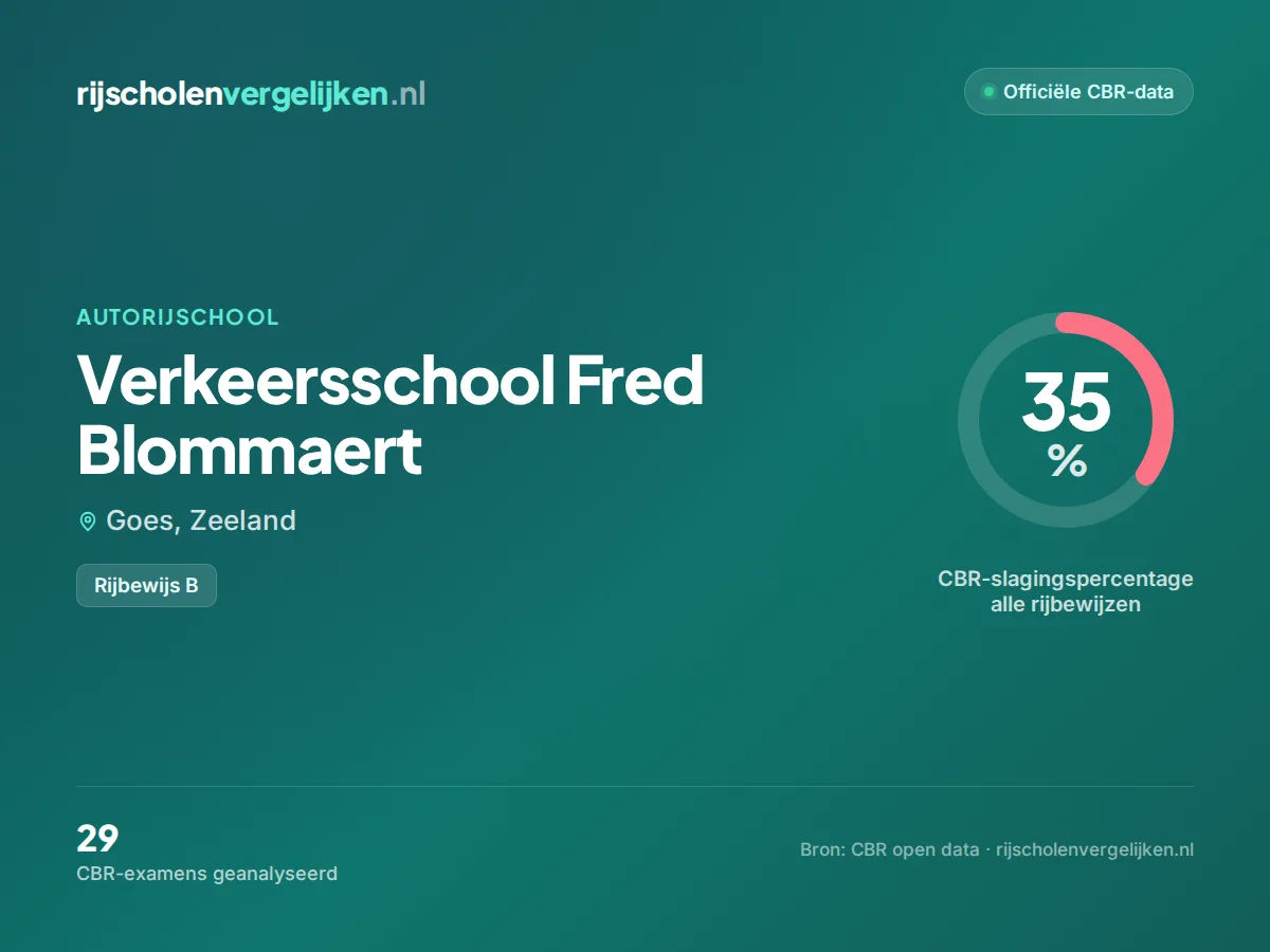 Statistiekkaart Verkeersschool Fred Blommaert