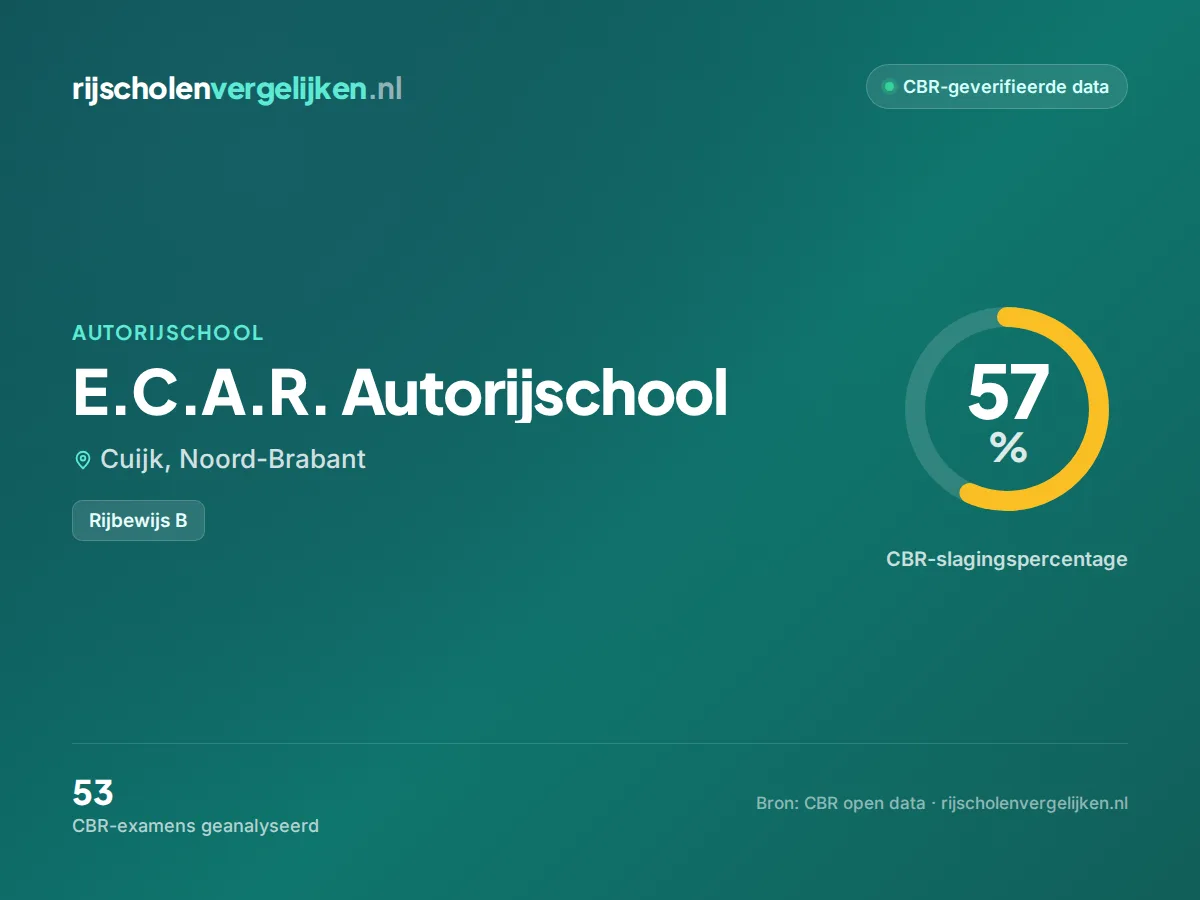 Statistiekkaart E.C.A.R. Autorijschool