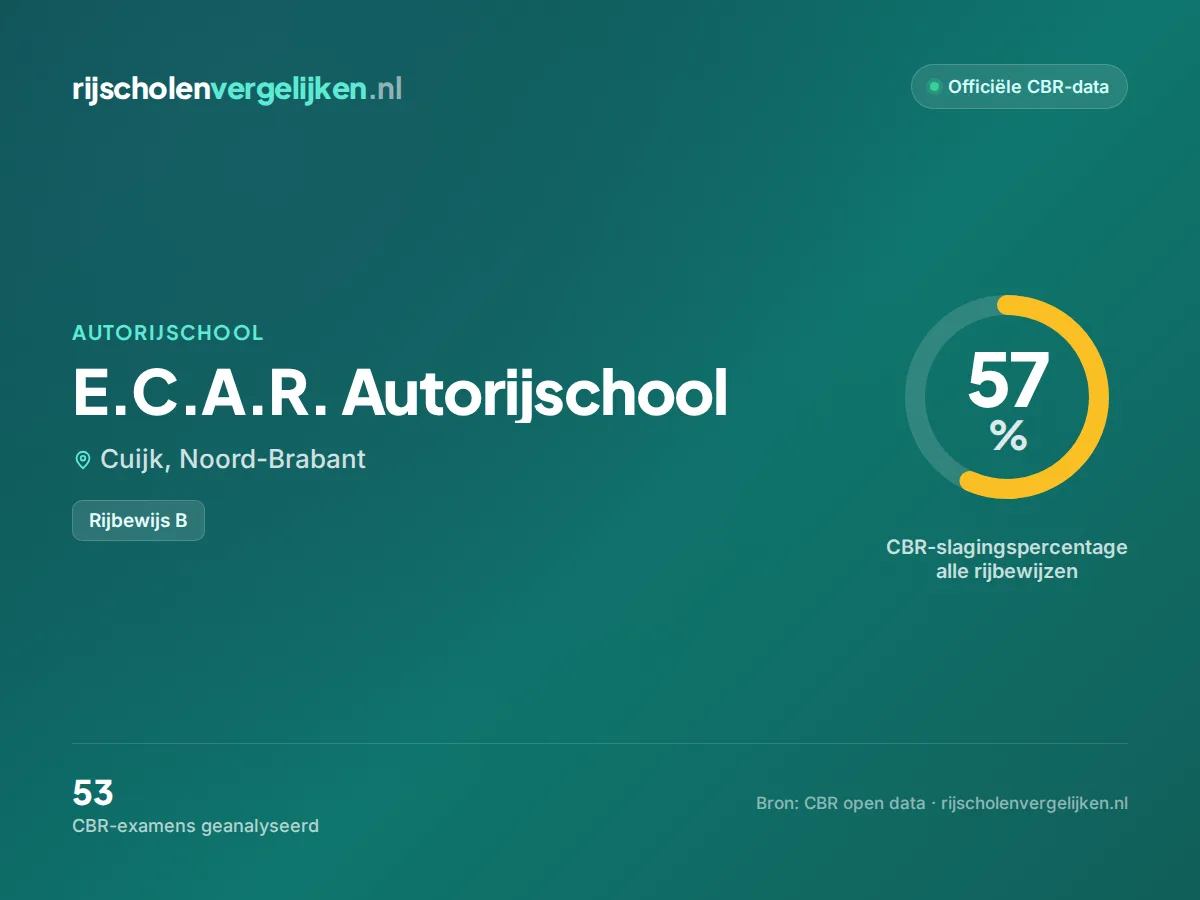 Statistiekkaart E.C.A.R. Autorijschool