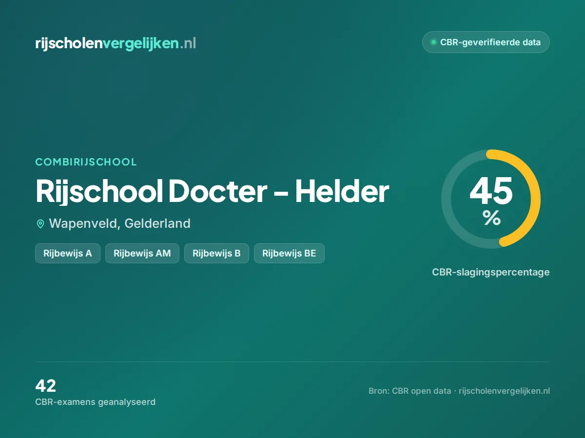 Statistiekkaart Rijschool Docter - Helder