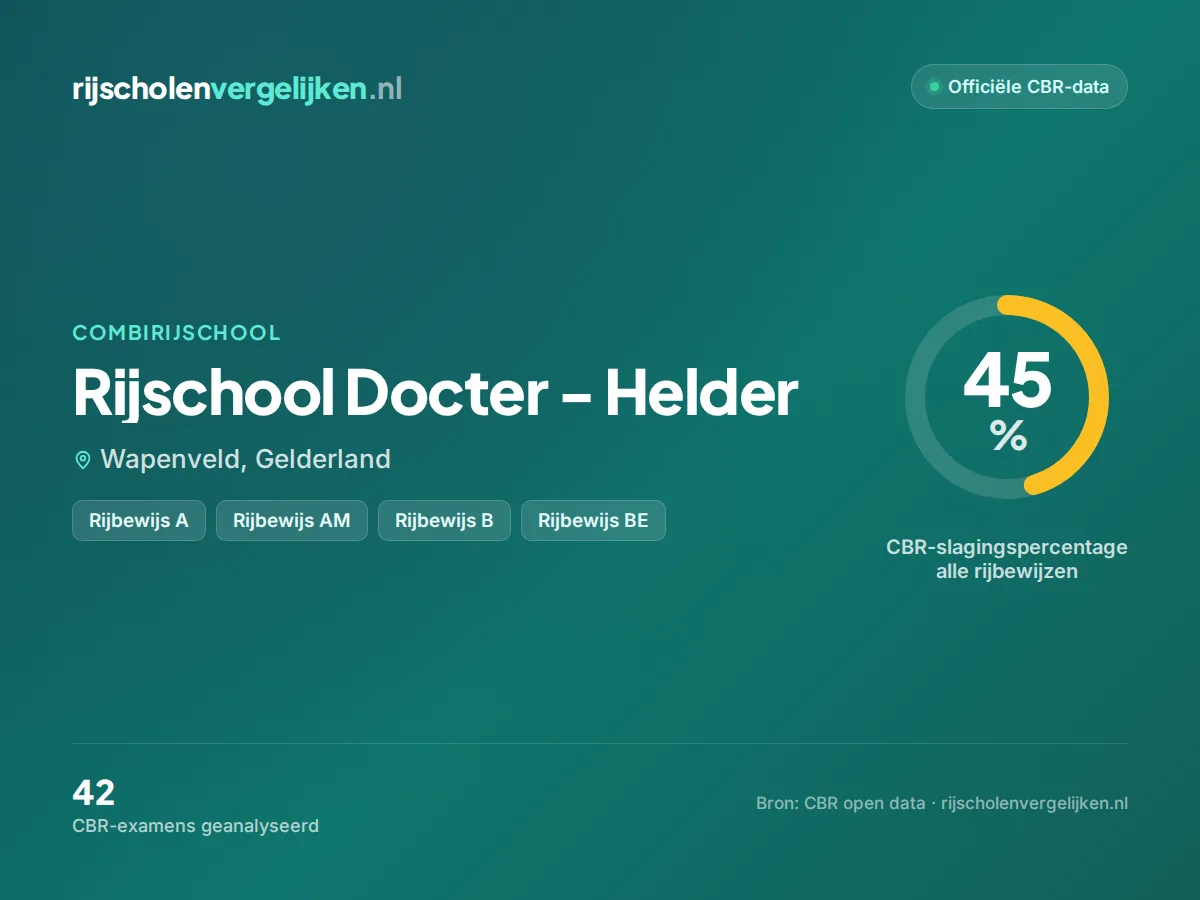 Statistiekkaart Rijschool Docter - Helder