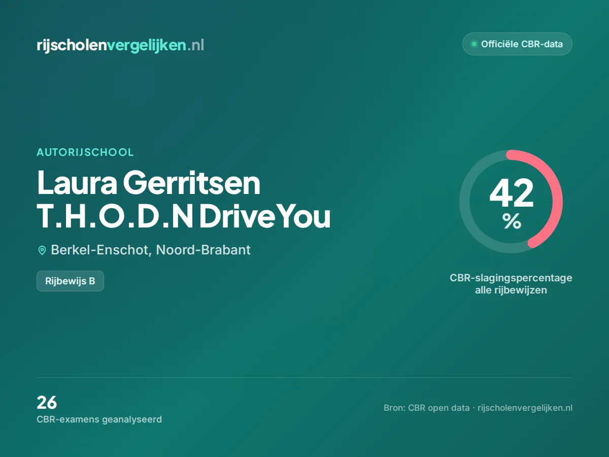 Statistiekkaart Laura Gerritsen T.H.O.D.N DriveYou