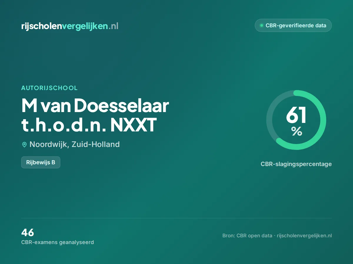 Statistiekkaart M van Doesselaar t.h.o.d.n. NXXT