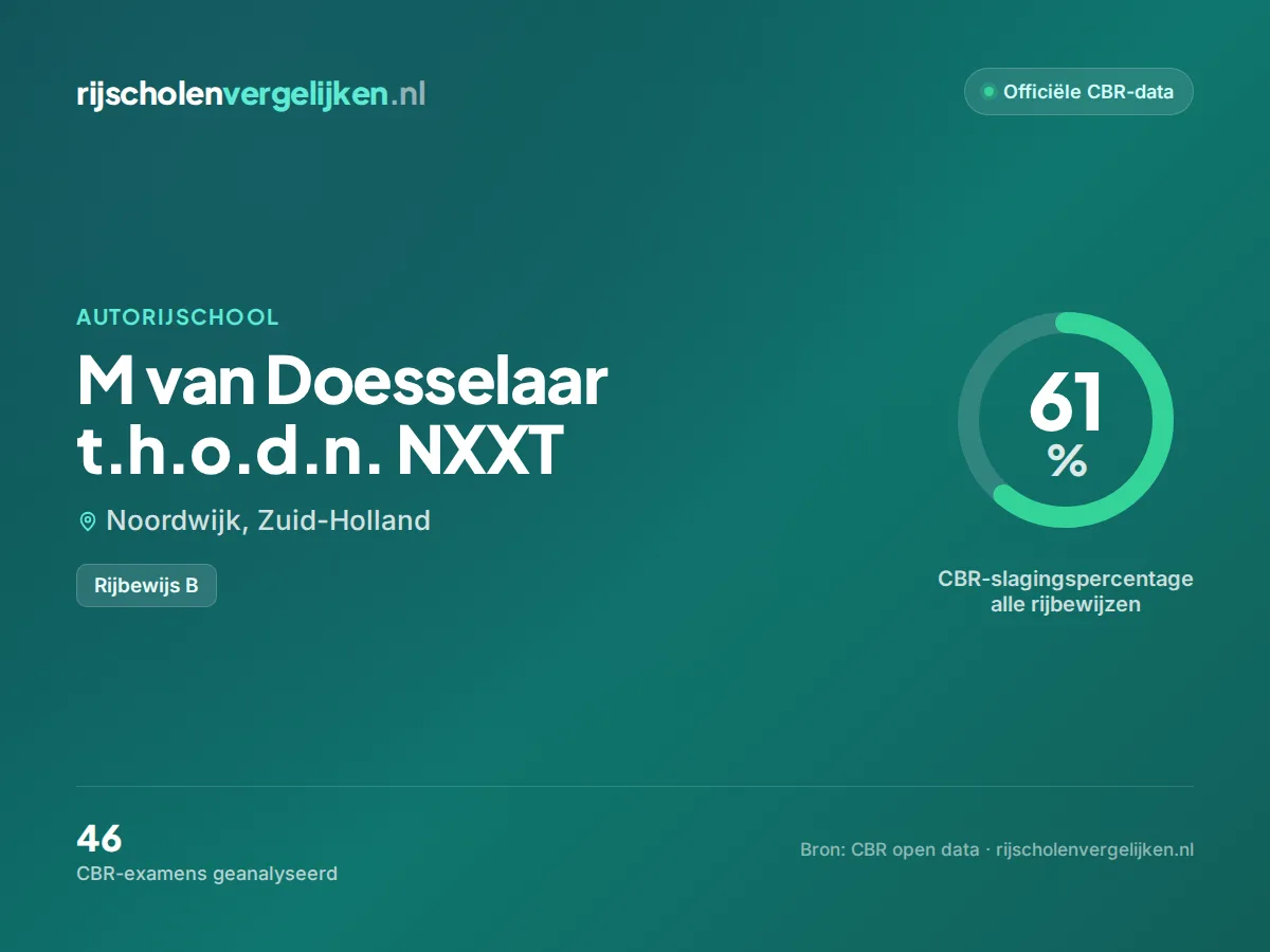 Statistiekkaart M van Doesselaar t.h.o.d.n. NXXT