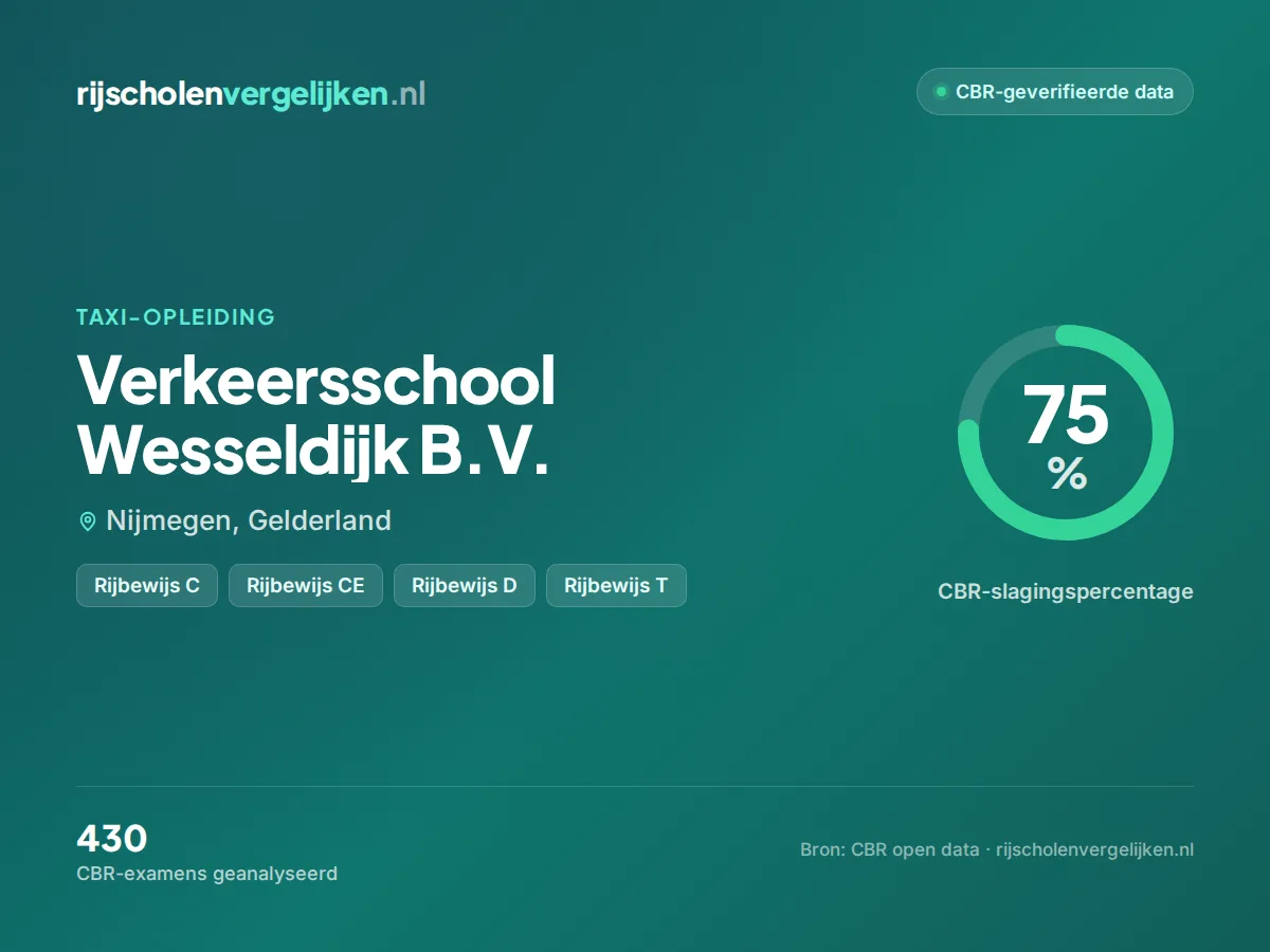 Statistiekkaart Verkeersschool Wesseldijk B.V.