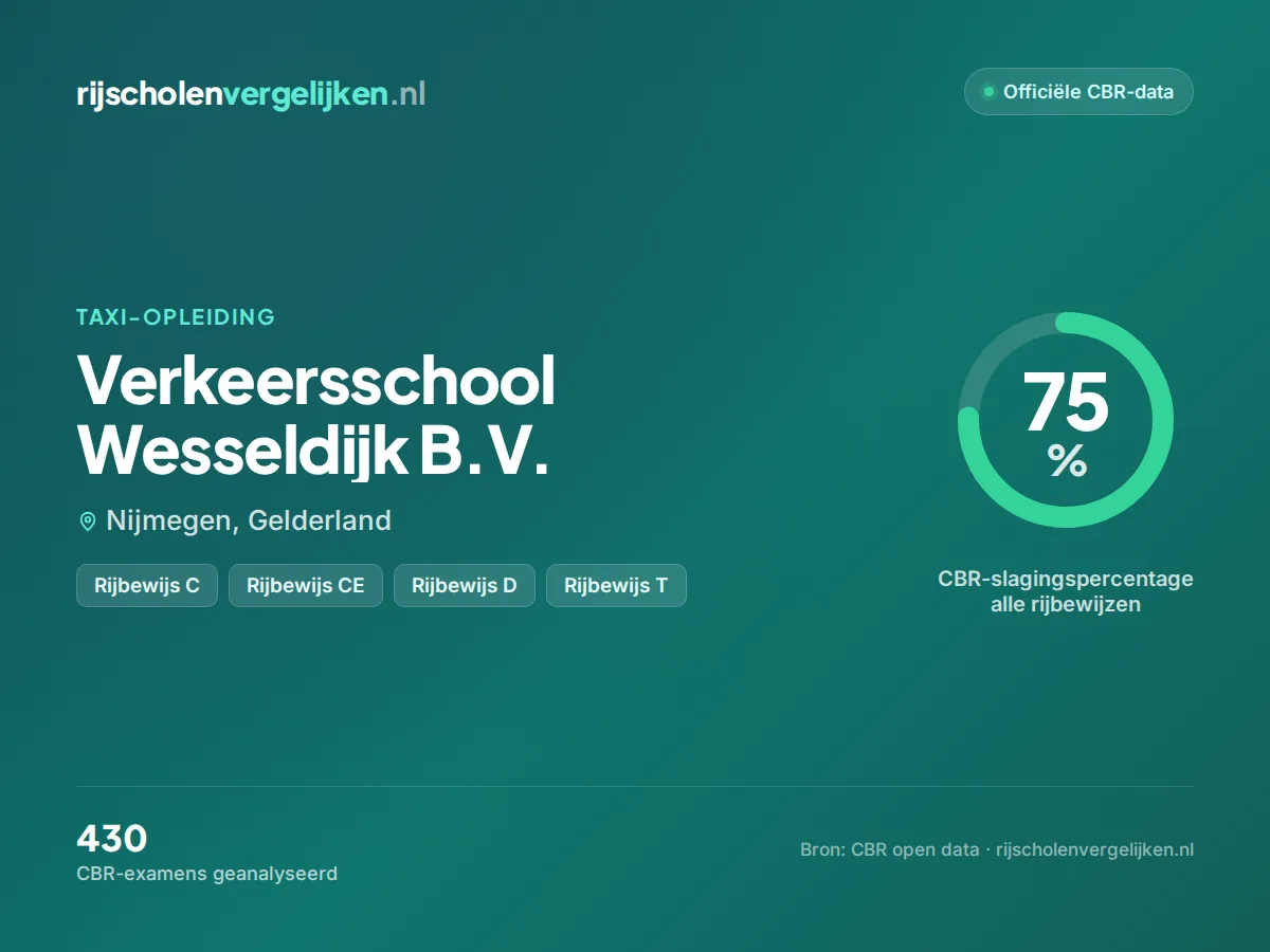 Statistiekkaart Verkeersschool Wesseldijk B.V.