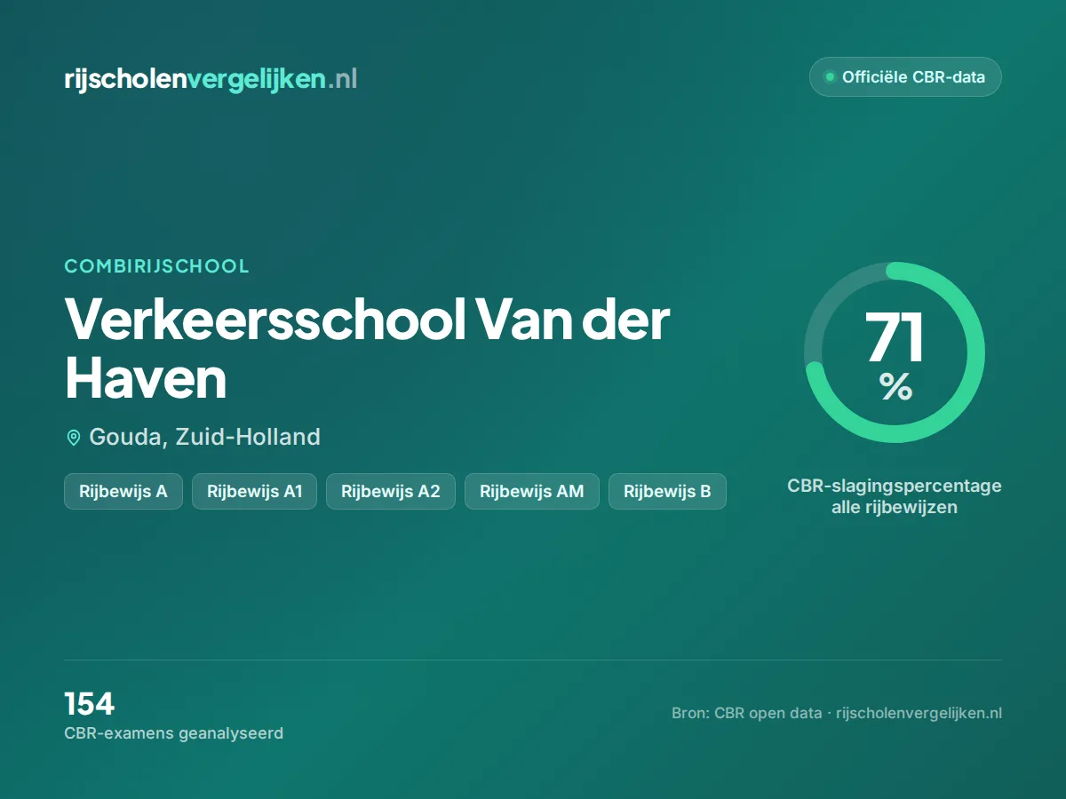 Statistiekkaart Verkeersschool Van der Haven