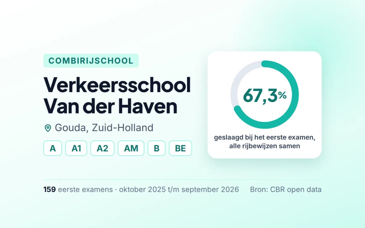 Statistiekkaart Verkeersschool Van der Haven