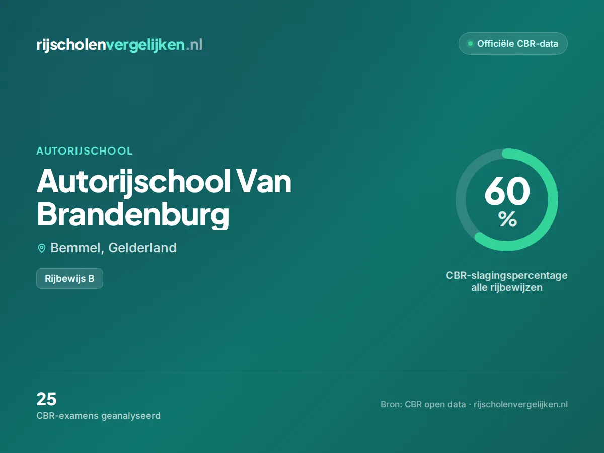 Statistiekkaart Autorijschool Van Brandenburg