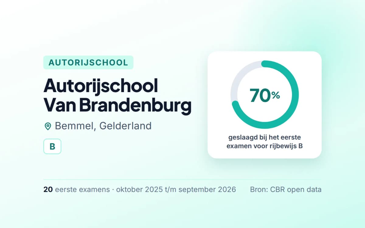 Statistiekkaart Autorijschool Van Brandenburg