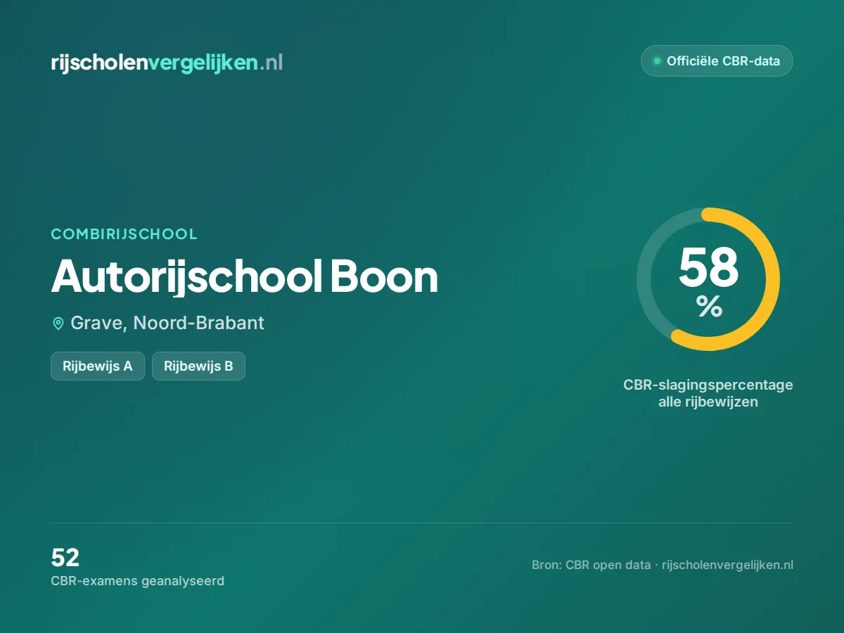 Statistiekkaart Autorijschool Boon
