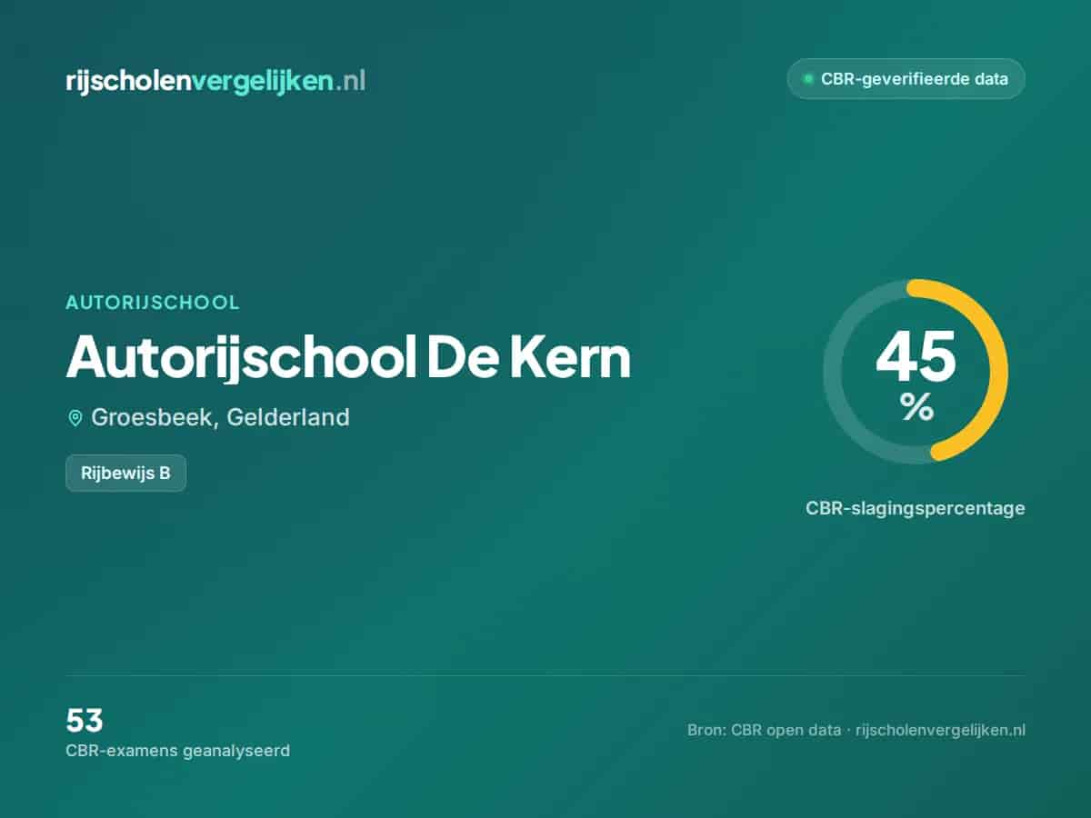 Statistiekkaart Autorijschool De Kern
