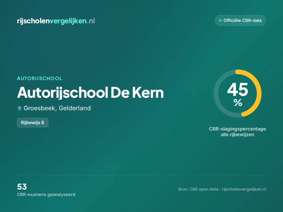 Statistiekkaart Autorijschool De Kern