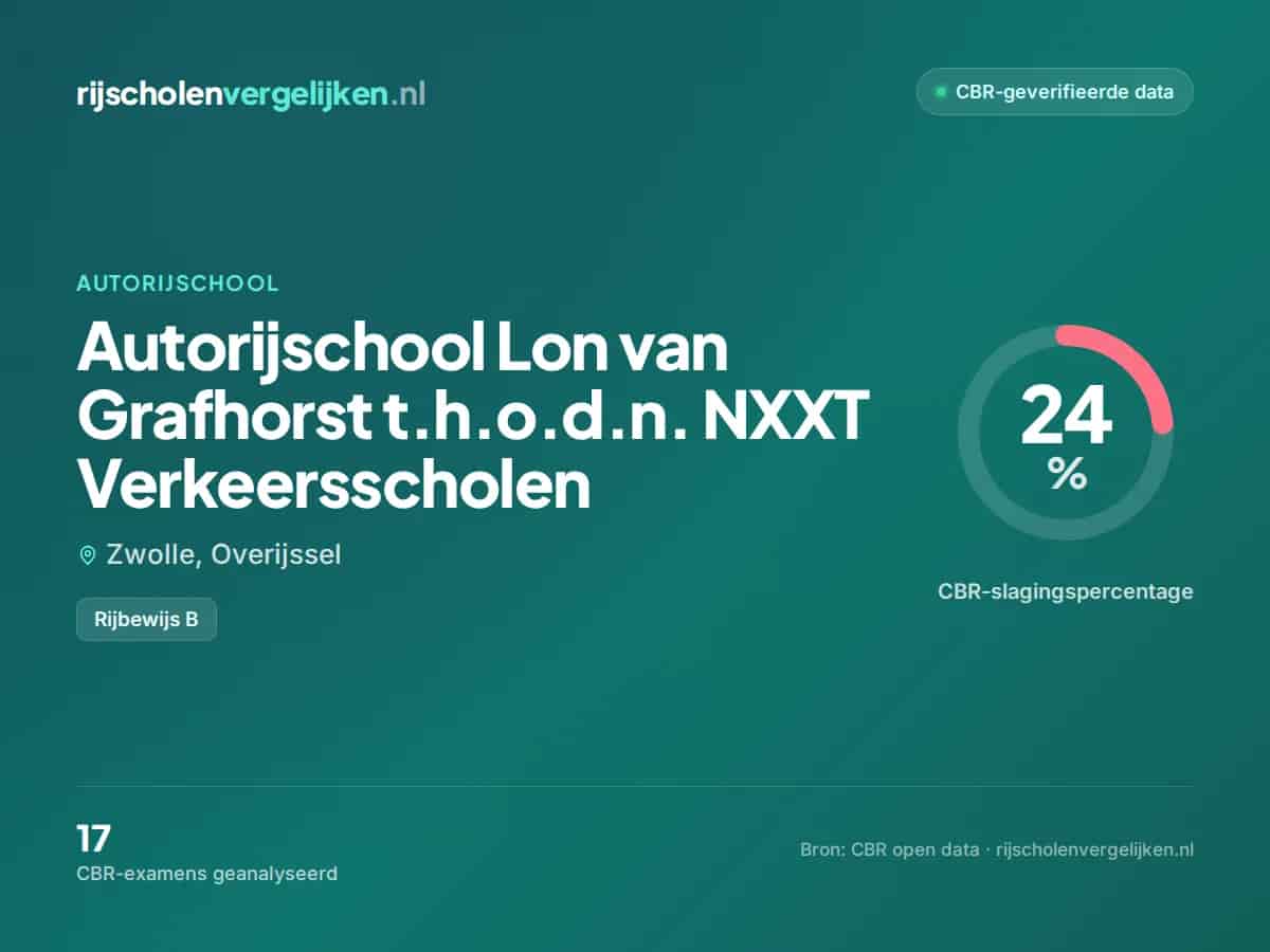 Statistiekkaart Autorijschool Lon van Grafhorst t.h.o.d.n. NXXT Verkeersscholen