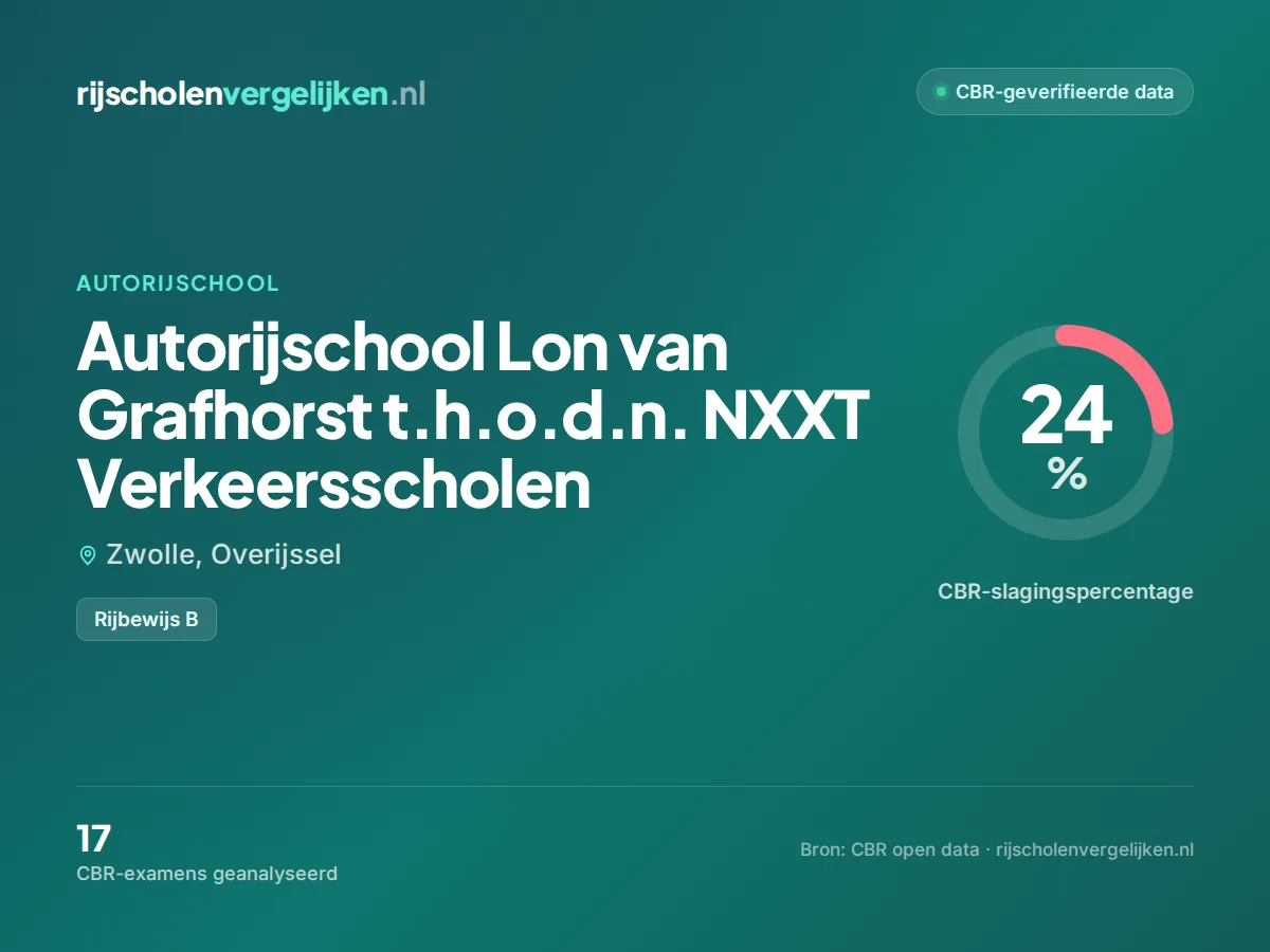 Statistiekkaart Autorijschool Lon van Grafhorst t.h.o.d.n. NXXT Verkeersscholen