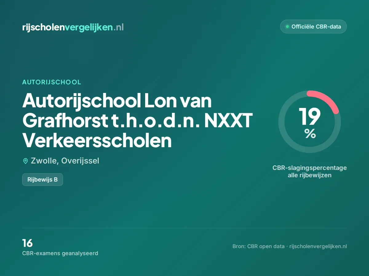 Statistiekkaart Autorijschool Lon van Grafhorst t.h.o.d.n. NXXT Verkeersscholen