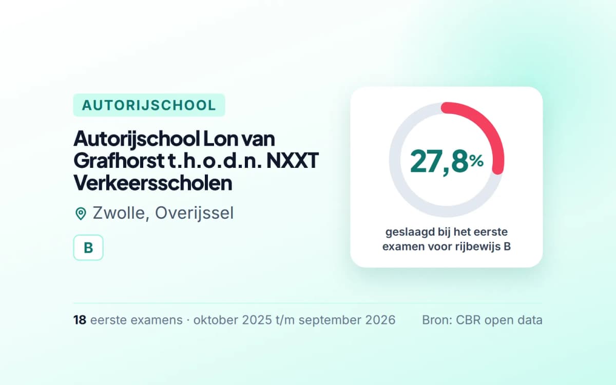 Statistiekkaart Autorijschool Lon van Grafhorst t.h.o.d.n. NXXT Verkeersscholen