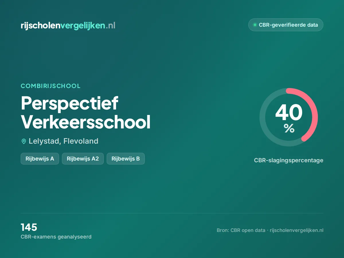 Statistiekkaart Perspectief Verkeersschool