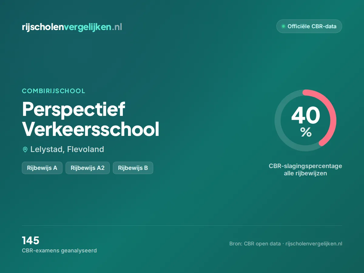 Statistiekkaart Perspectief Verkeersschool