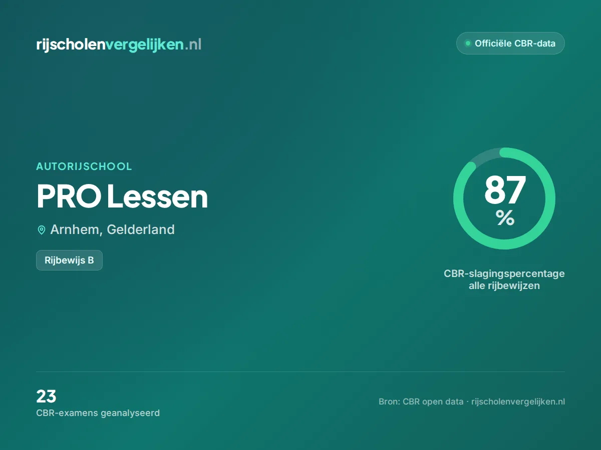 Statistiekkaart PRO Lessen
