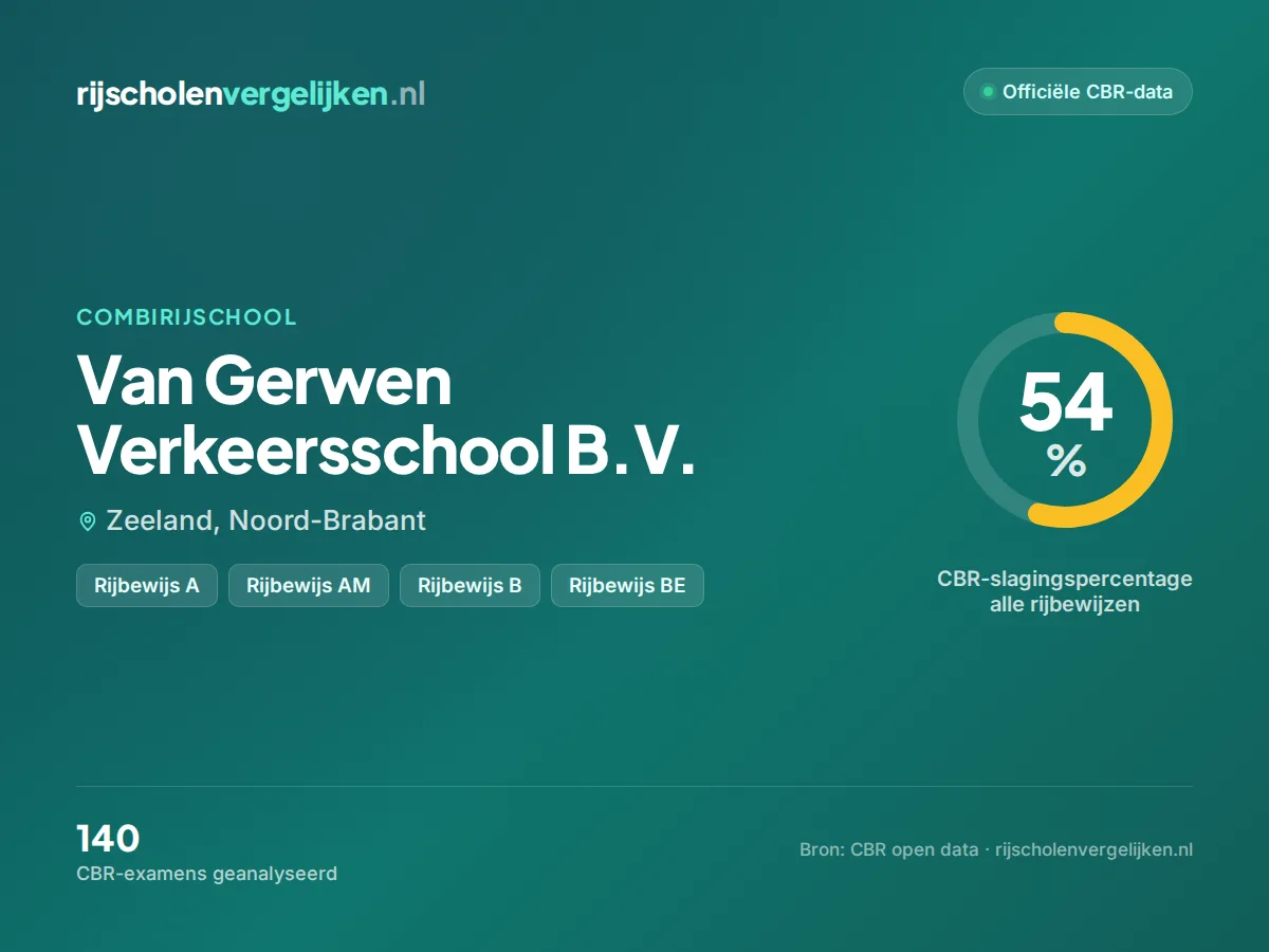 Statistiekkaart Van Gerwen Verkeersschool B.V.