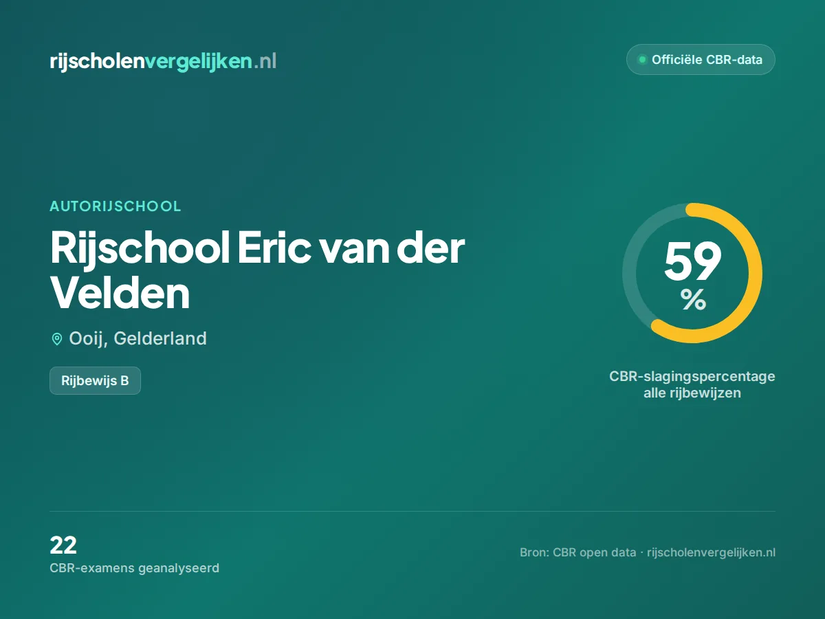 Statistiekkaart Rijschool Eric van der Velden