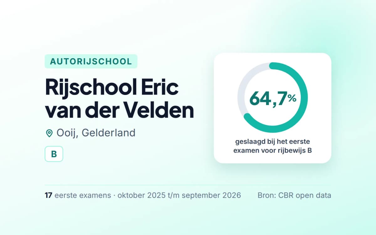 Statistiekkaart Rijschool Eric van der Velden